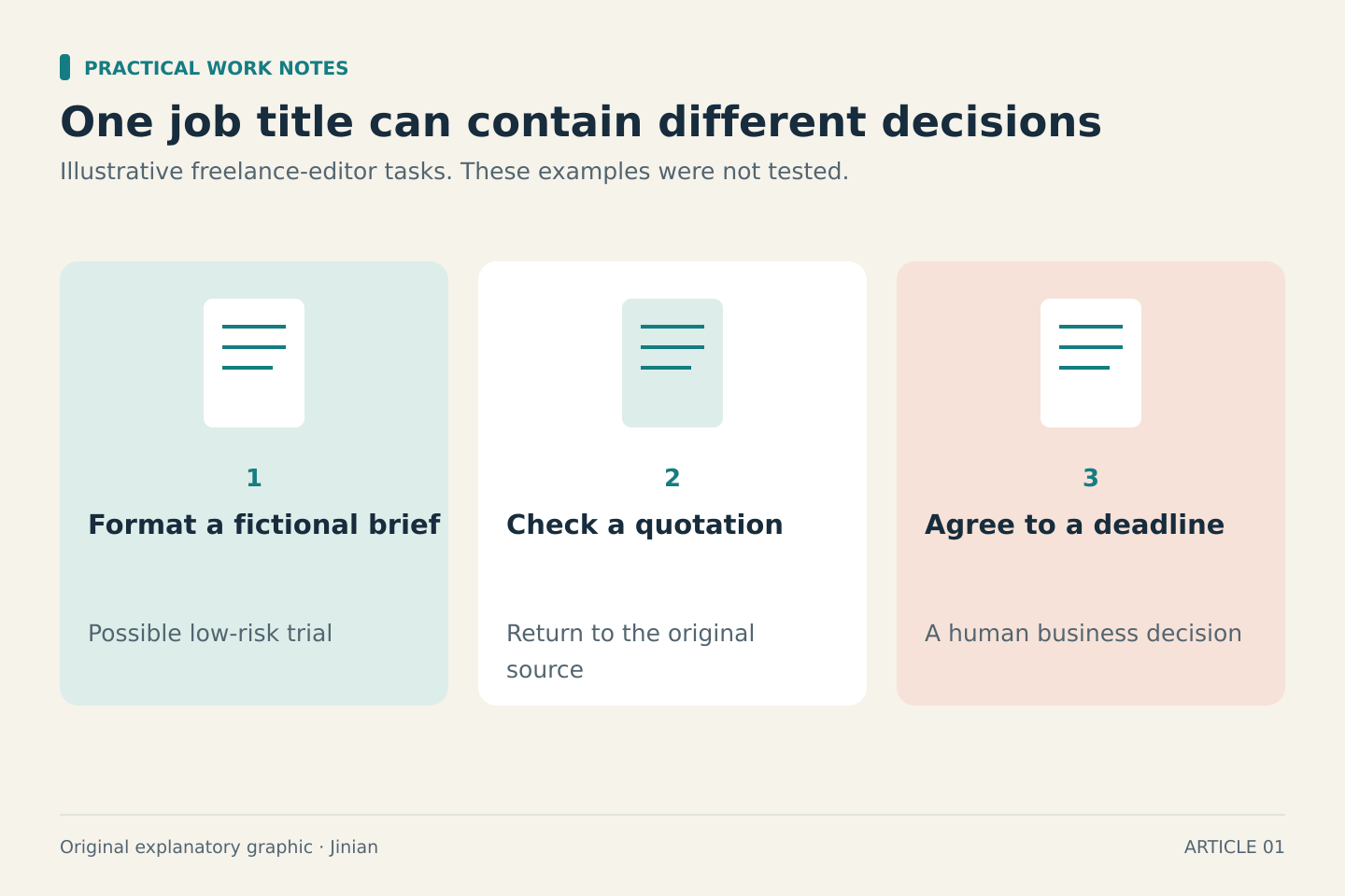 A fictional editor formats a brief, checks a quotation against its original source, and makes a deadline commitment. Each task calls for a different level of human involvement.