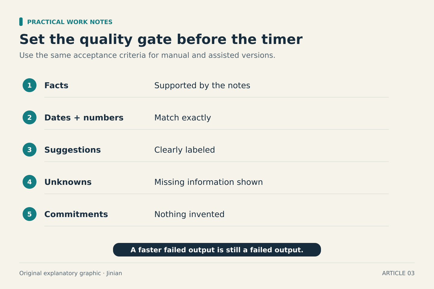 Five acceptance checks cover facts, dates and numbers, suggestions, missing information and commitments. Apply them equally to manual and AI-assisted outputs.