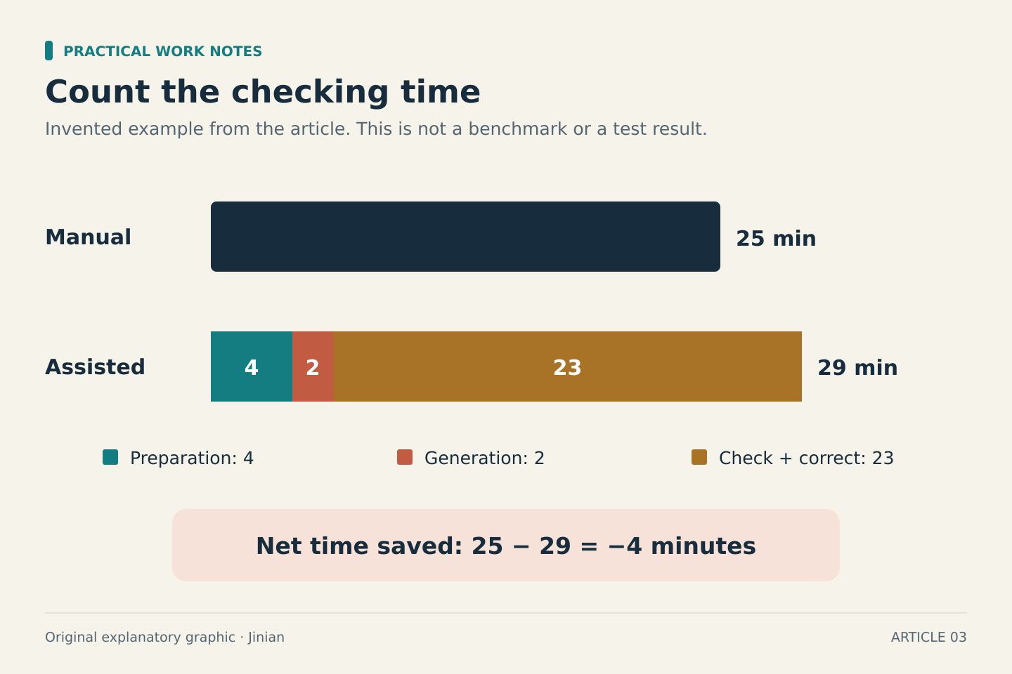 Hypothetical manual total is 25 minutes. Assisted work includes four minutes preparation, two generation and 23 checking and correcting, totaling 29 minutes, four minutes longer.