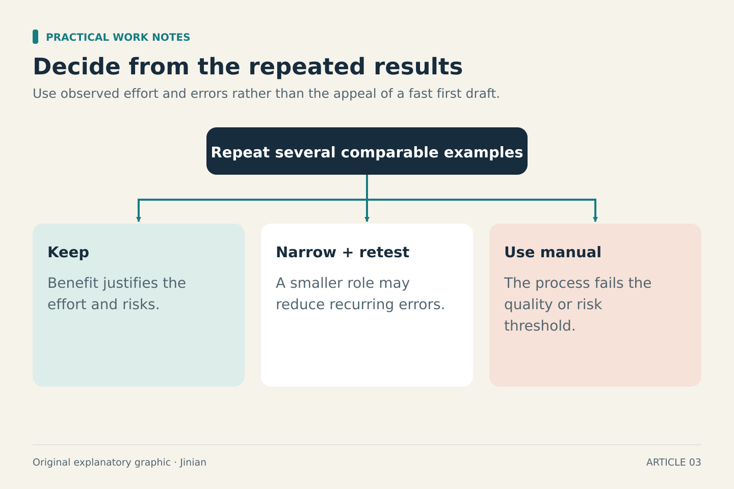 After several comparable examples, keep a worthwhile workflow, narrow and retest a role with recurring errors, or use the manual process if the quality or risk threshold fails.