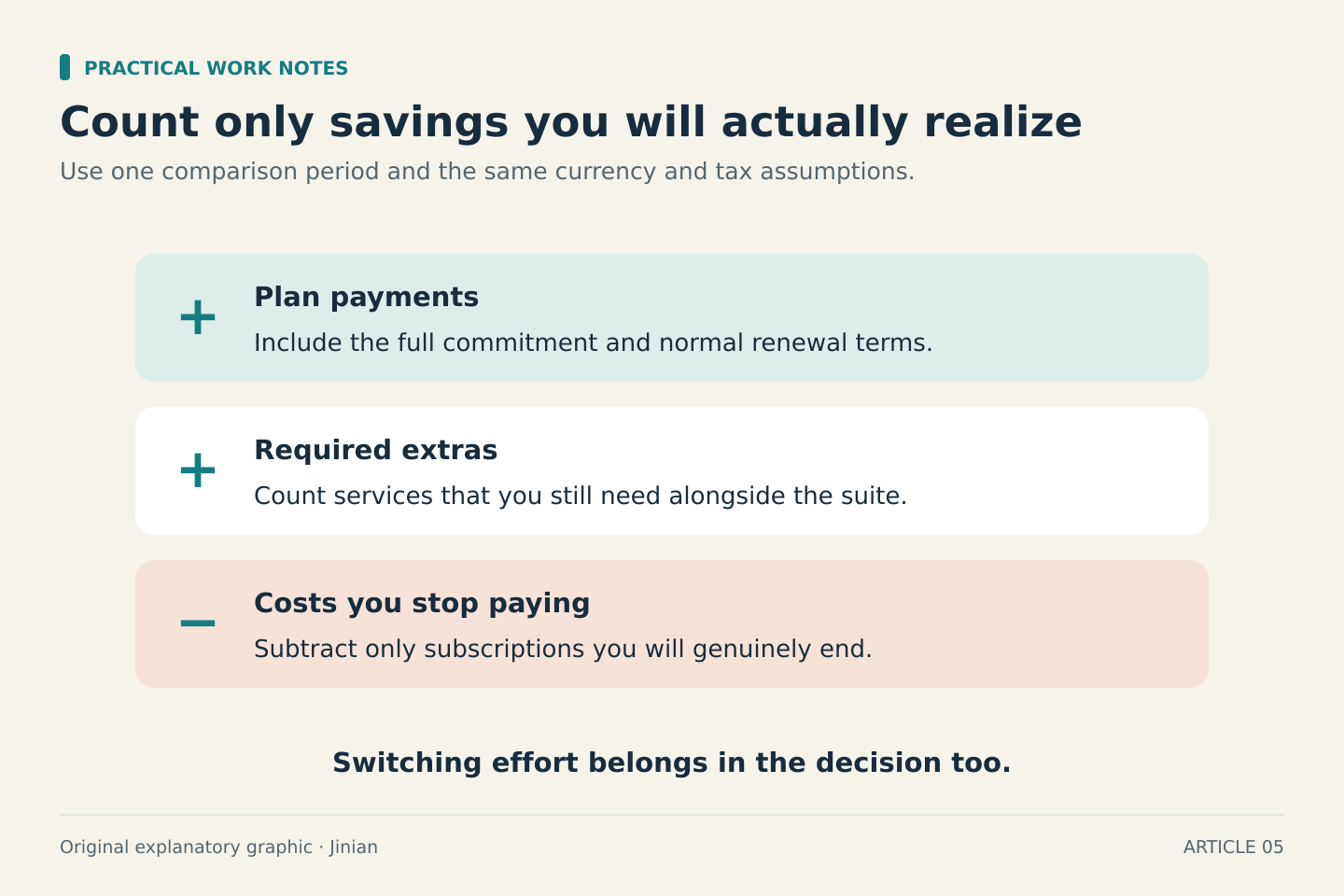 Compare plan payments plus necessary extra services, minus only costs you will genuinely stop paying. Use the same period, currency and tax assumptions.