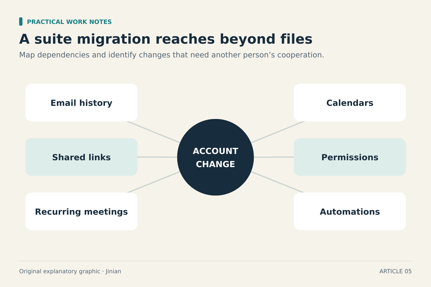 An account change can affect email history, calendars, shared links, permissions, recurring meetings and automations. Each dependency may need separate preparation.