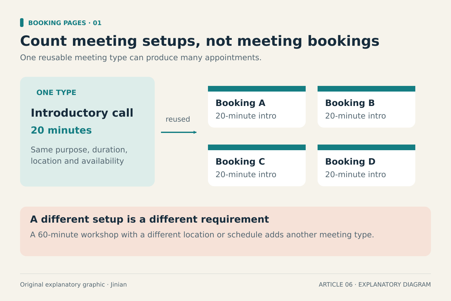 A reusable 20-minute introductory-call setup branches into four sample bookings. A separate 60-minute workshop with different scheduling requirements represents another meeting type. Booking count and meeting-type count are different.