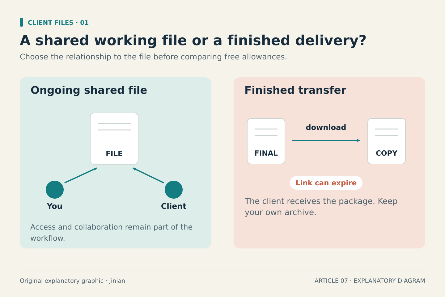 Two diagrams contrast an ongoing file shared by the sender and client with a final package that the client downloads as a copy. The transfer link can expire, while the sender must keep an archive.