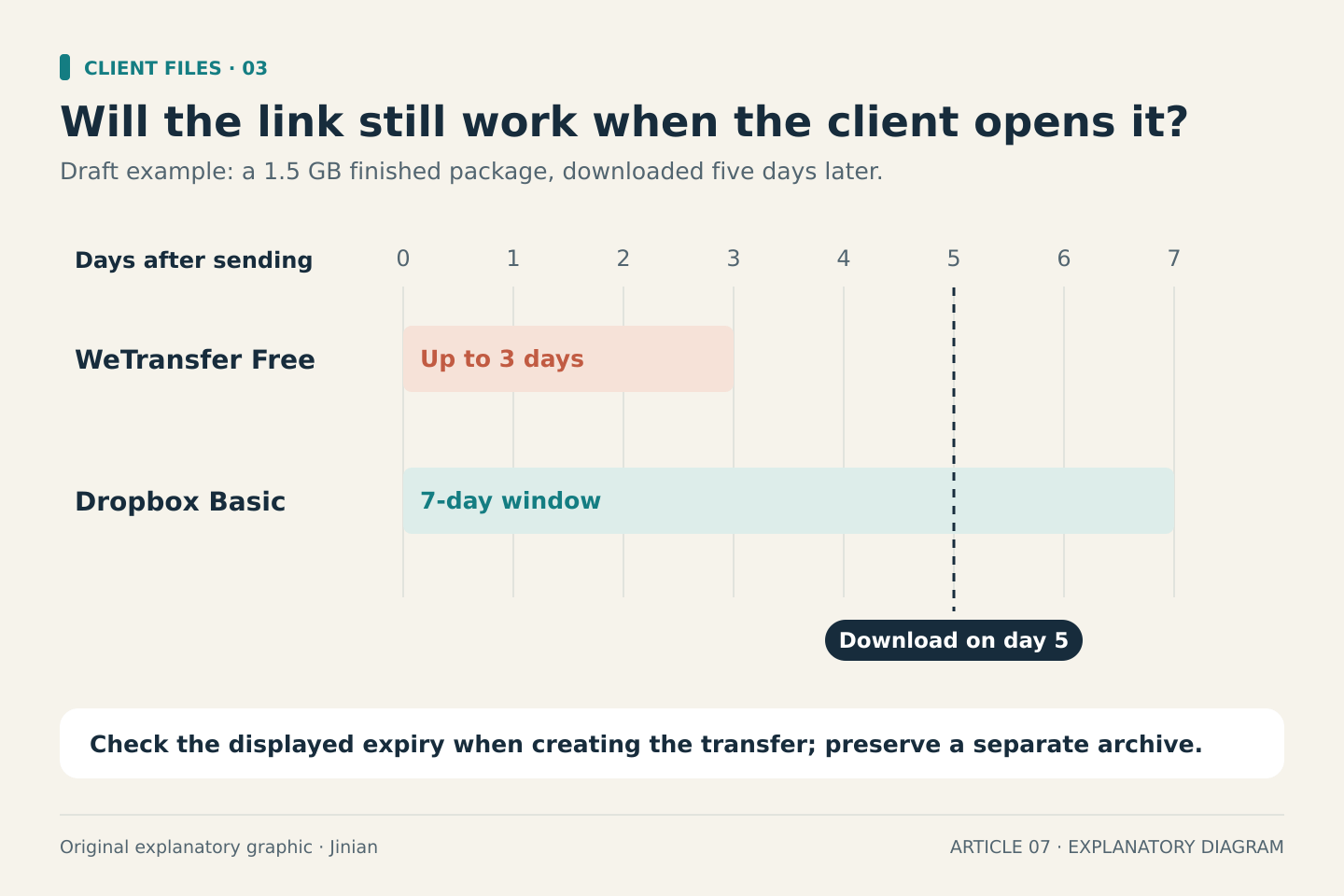 A seven-day timeline shows a WeTransfer Free link lasting up to three days and a Dropbox Basic transfer window of seven days. The illustrative client download occurs on day five, after the first window and within the second. The 1.5 GB package is an illustrative example.