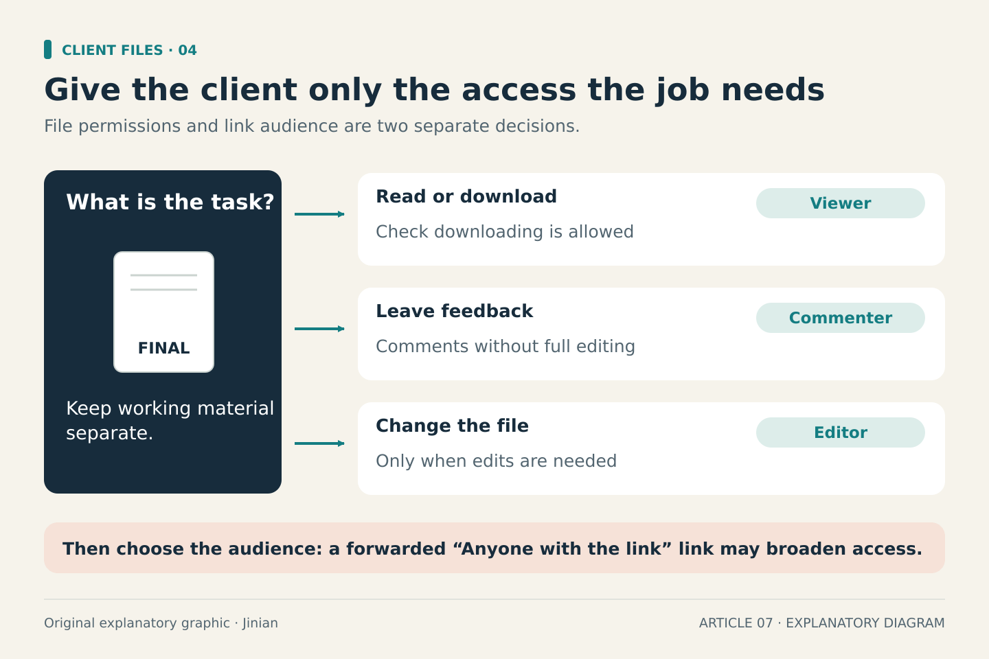 A decision diagram maps reading or downloading to viewer access, feedback to commenter access, and changing the file to editor access. A separate warning explains that the link audience also matters because anyone receiving an unrestricted link may gain access.