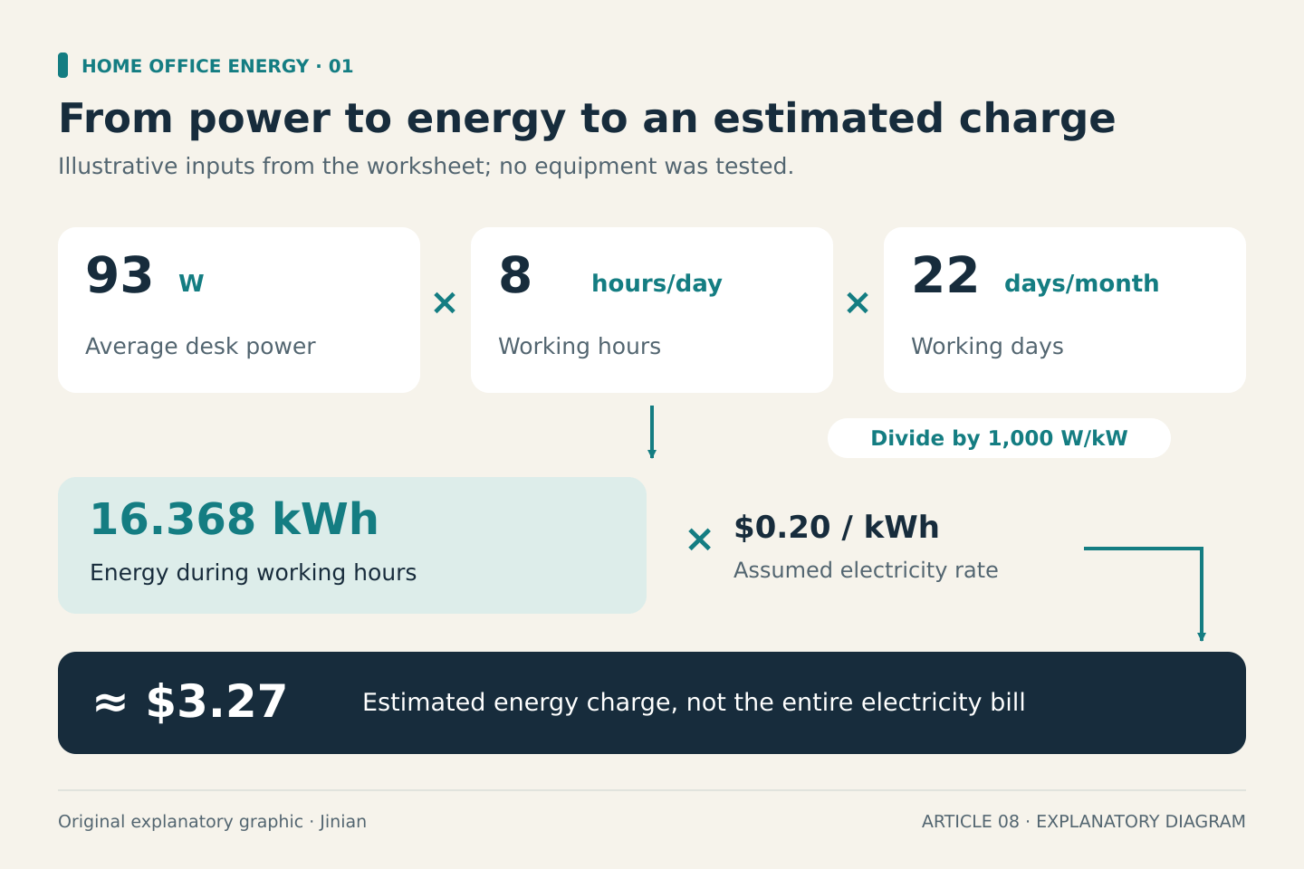 The illustrative assumed 93-watt average load is multiplied by eight hours per day and 22 days, then divided by 1,000 to give 16.368 kilowatt-hours. Multiplying by the illustrative $0.20 per kilowatt-hour rate gives an estimated $3.27 energy charge.