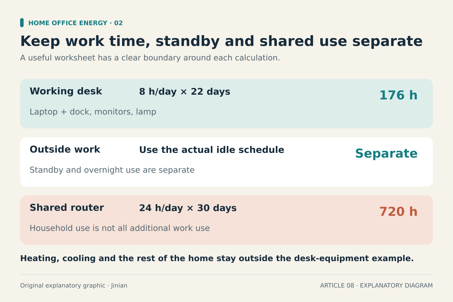 Three horizontal groups distinguish 176 working hours from eight hours on 22 days, separately calculated standby and overnight use, and a shared router running 720 hours over a 30-day month. The router’s whole household use should not be equated with additional work-from-home use. Heating and cooling remain outside the desk example.