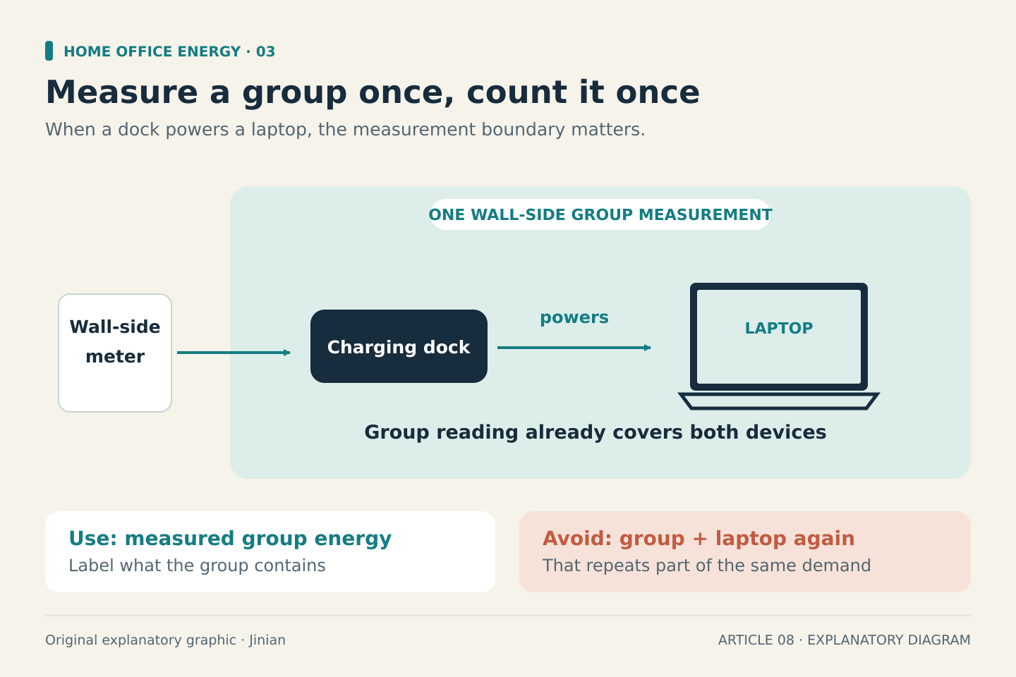 A wall-side meter feeds a charging dock, which powers a laptop inside a shared measurement boundary. Because the group reading already includes the laptop, adding another laptop estimate would double-count some energy.