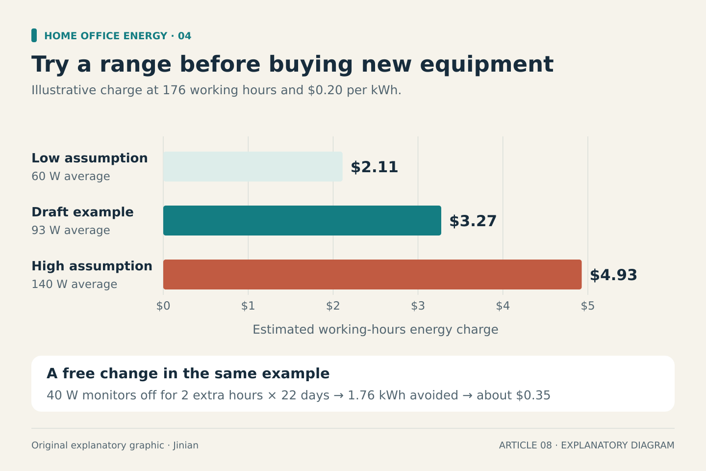 A horizontal bar chart with a zero baseline compares hypothetical average desk loads of 60, 93 and 140 watts, all used for 176 hours at $0.20 per kilowatt-hour. Their estimated charges are $2.11, $3.27 and $4.93. A separate calculation shows 1.76 kilowatt-hours, or roughly $0.35, avoided by switching a 40-watt monitor pair off for two otherwise-active hours on each of 22 days.