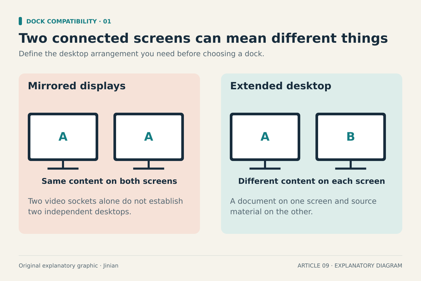 Two side-by-side monitor pairs compare mirroring, where both screens show A, with an extended desktop, where one shows A and the other B. Two video sockets alone do not prove support for an extended desktop.