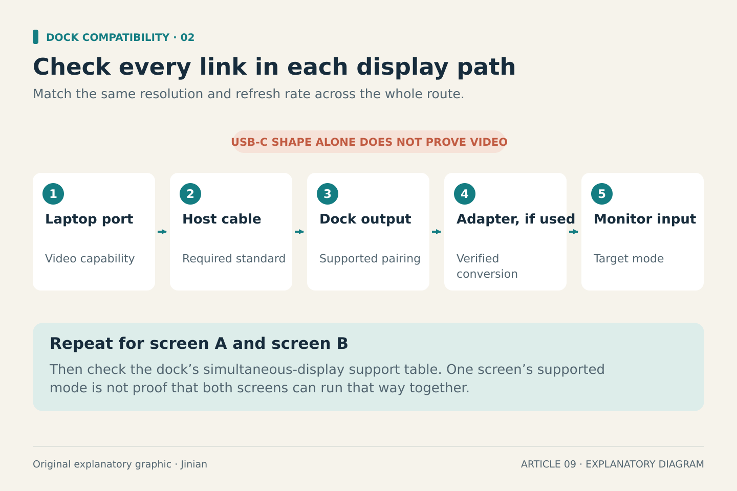 Five linked checkpoints trace the display path from laptop port through host cable, dock output, optional adapter and monitor input. Each must support the required mode. Repeat for both displays, then verify the simultaneous arrangement in the exact dock’s support table.