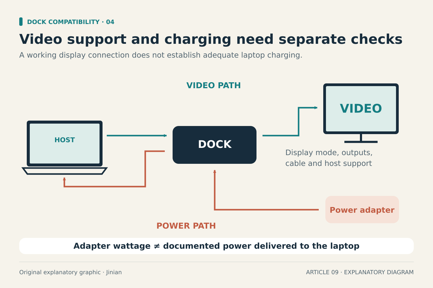 A conceptual dock diagram uses a teal route for video from the laptop through the dock to a monitor, and a coral route for power from the adapter through the dock to the laptop. The power-adapter rating and the documented power delivered to the laptop are different specifications.